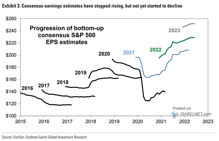 Progression of Bottom-Up Consensus S&P 500 EPS Estimates