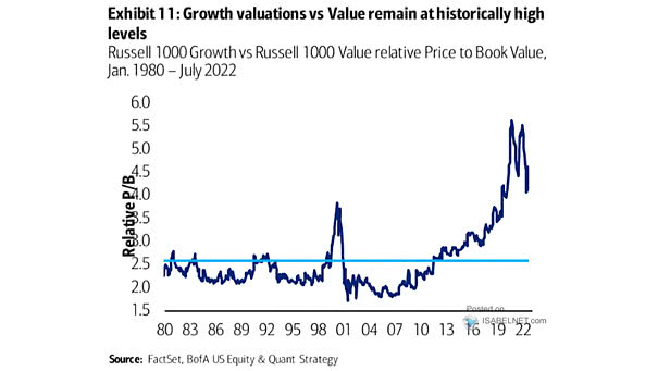 Russell Growth vs. Russell Value Relative Price to Book Value