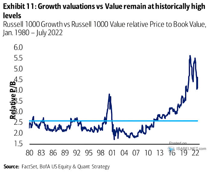 Russell Growth vs. Russell Value Relative Price to Book Value