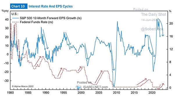 S&P 500 12-Month Forward EPS Growth and Federal Funds Rate