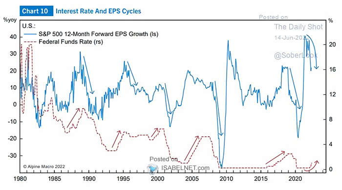 S&P 500 12-Month Forward EPS Growth and Federal Funds Rate