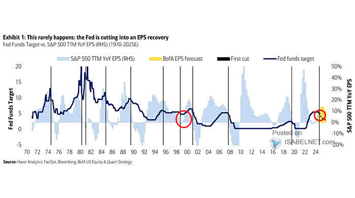 S&P 500 12-Month Forward EPS Growth and Federal Funds Rate