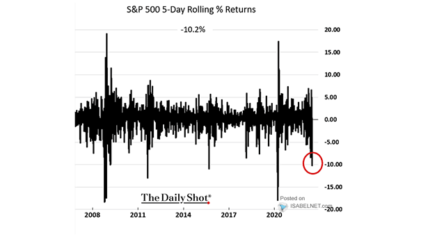 S&P 500 5-Day Rolling % Returns