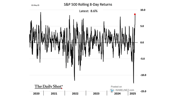 S&P 500 5-Day Rolling % Returns