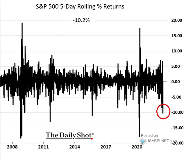 S&P 500 5-Day Rolling % Returns