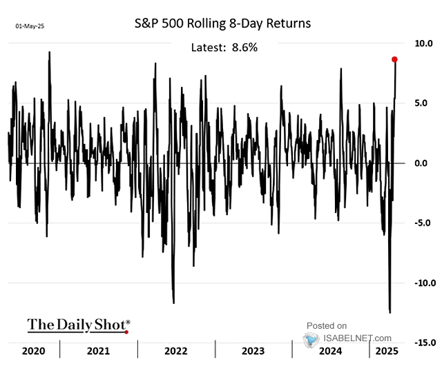 S&P 500 8-Day Rolling % Returns