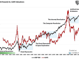 S&P 500 - CAPE Valuations