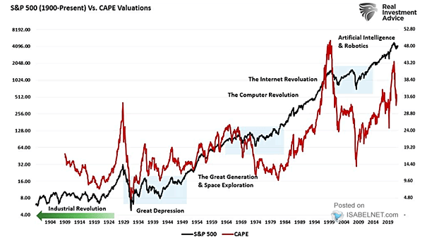 S&P 500 - CAPE Valuations