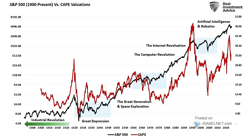 S&P 500 - CAPE Valuations