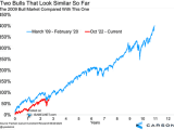 The 2009 S&P 500 Bull Market Compared With This One