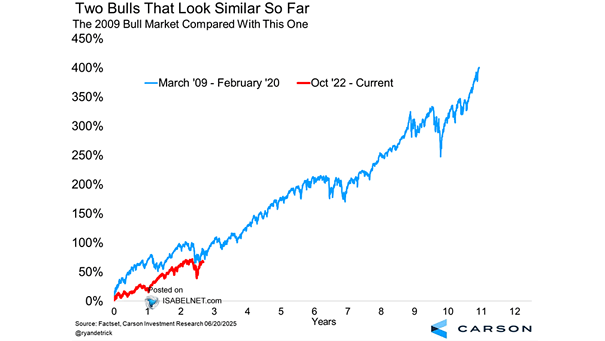 The 2009 S&P 500 Bull Market Compared With This One