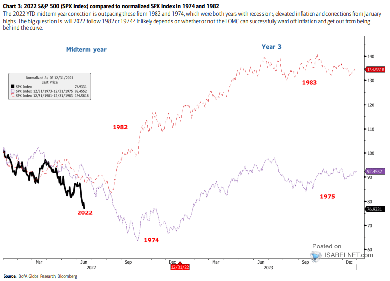 S&P 500 Compared to Normalized S&P 500 in 1974 and 1982