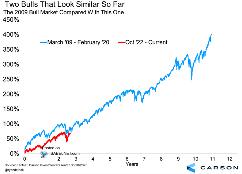 The 2009 S&P 500 Bull Market Compared With This One