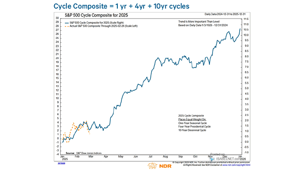 S&P 500 Cycle Composite