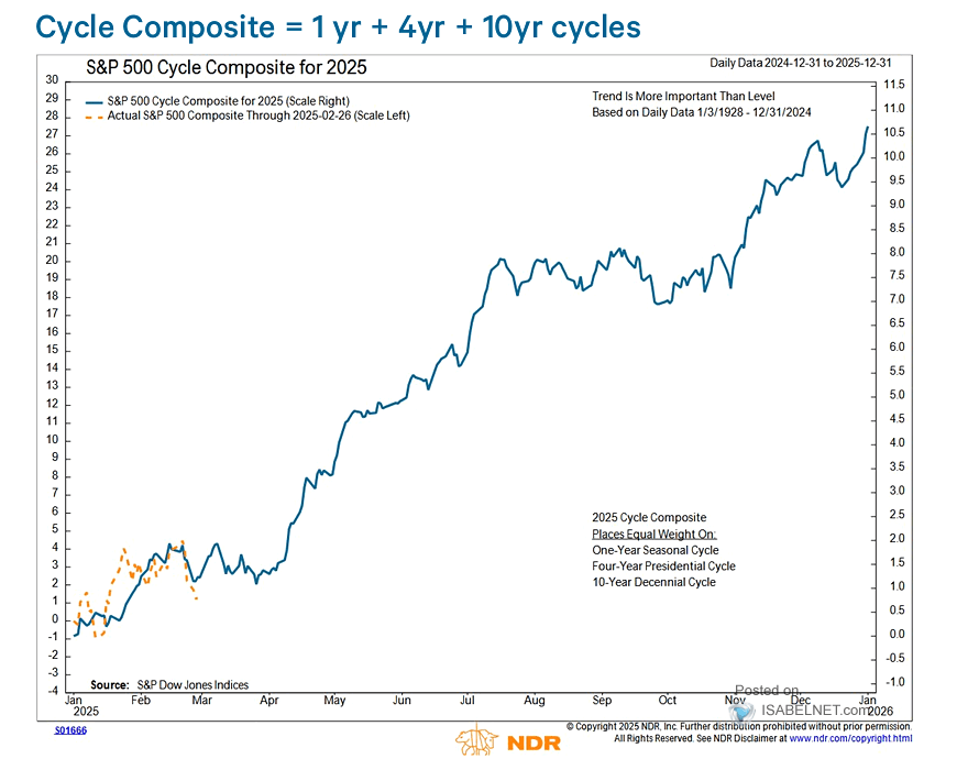 S&P 500 Cycle Composite