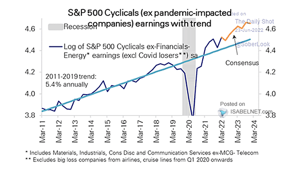 S&P 500 Cyclicals Earnings with Trend