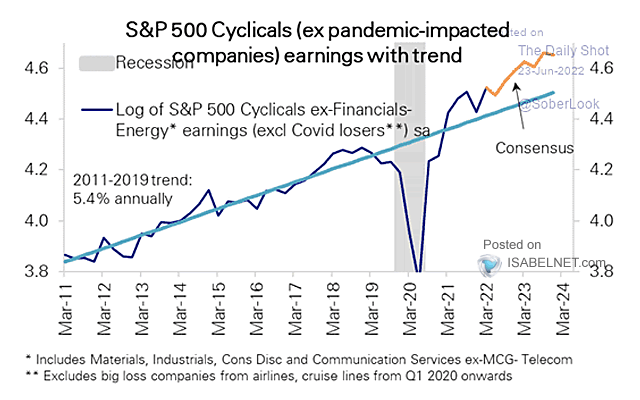 S&P 500 Cyclicals Earnings with Trend