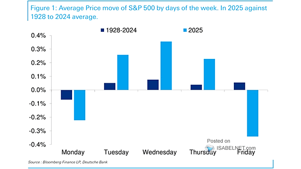 S&P 500 Days of the Week Returns
