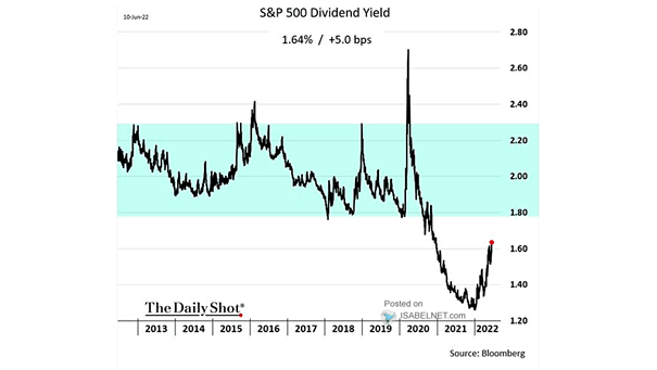 S&P 500 Dividend Yield