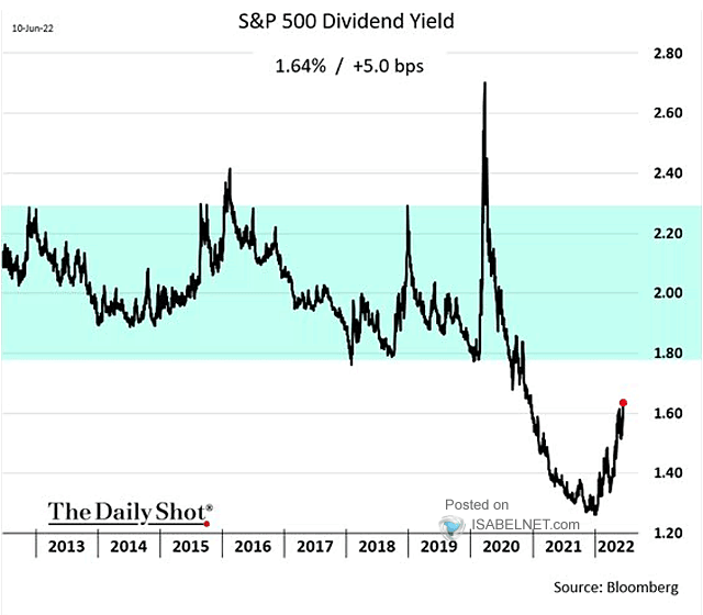 S&P 500 Dividend Yield