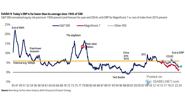 S&P 500 Equity Risk Premium