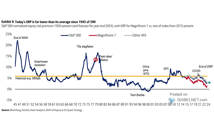 S&P 500 Equity Risk Premium