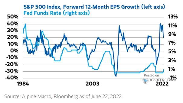 S&P 500 Index Forward 12-Month EPS Growth and Fed Funds Rate