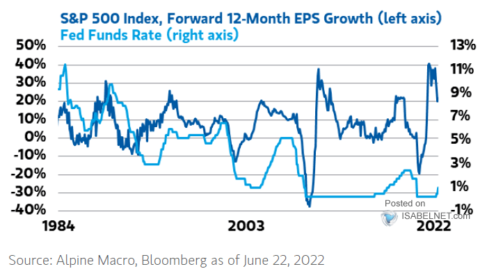 S&P 500 Index Forward 12-Month EPS Growth and Fed Funds Rate