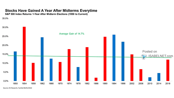 S&P 500 Index Returns 1-Year After Midterm Elections