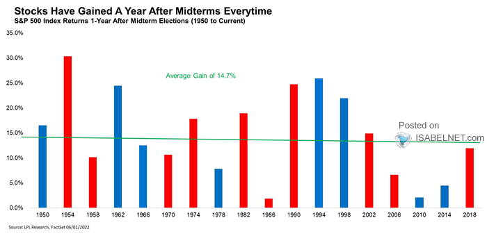 S&P 500 Index Returns 1-Year After Midterm Elections