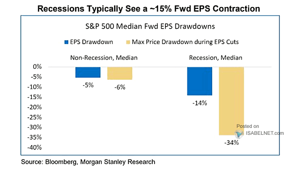 S&P 500 Median Forward EPS Drawdowns