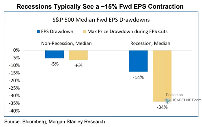S&P 500 Median Forward EPS Drawdowns