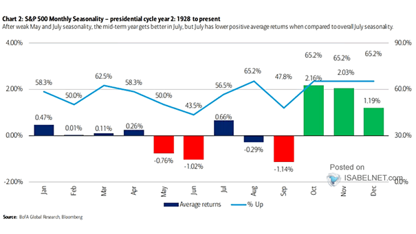 S&P 500 Monthly Seasonality - Presidential Cycle Year 2