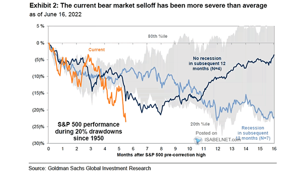 S&P 500 Performance During 20% Drawdowns Since 1950