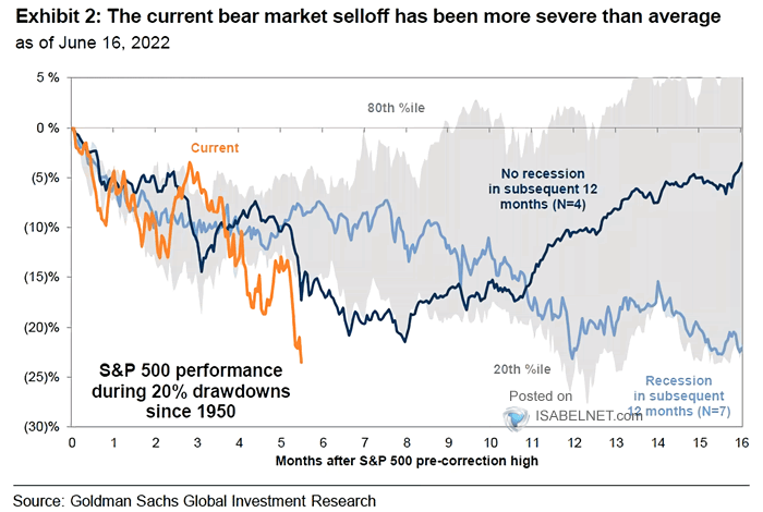 S&P 500 Performance During 20% Drawdowns Since 1950