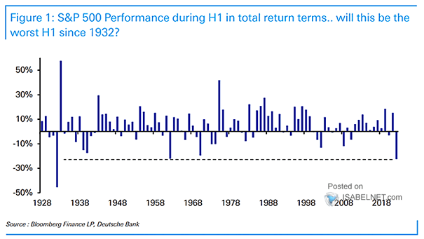 S&P 500 Performance During H1 in Total Returns Terms