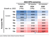 S&P 500 Price Based on EPS and P/E Scenario