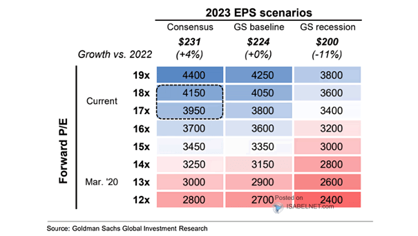 S&P 500 Price Based on EPS and P/E Scenario