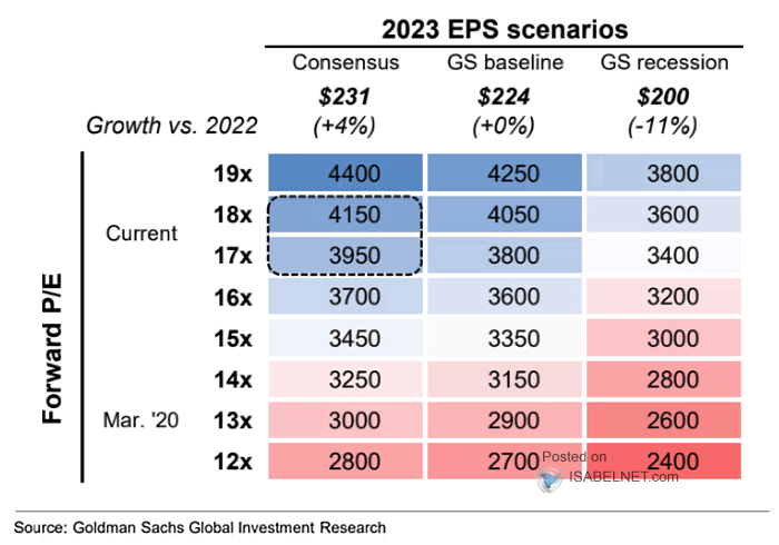 S&P 500 Price Based on EPS and P/E Scenario