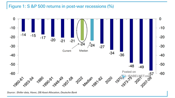 S&P 500 Returns in Post-War Recessions