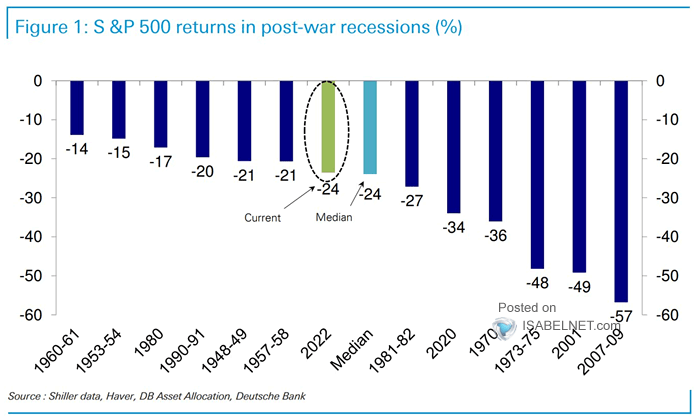 S&P 500 Returns in Post-War Recessions