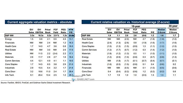 S&P 500 Valuation Metrics