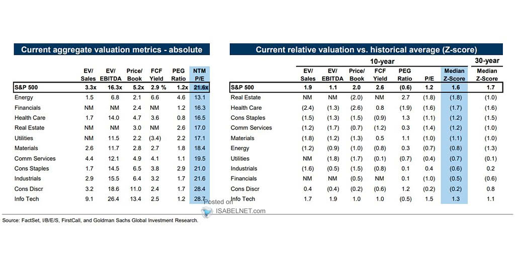 S&P 500 Valuation Metrics