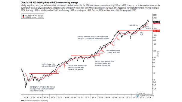 S&P 500 Weekly Chart with 200-Week Moving Average