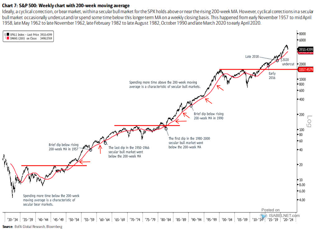 S&P 500 Weekly Chart with 200-Week Moving Average