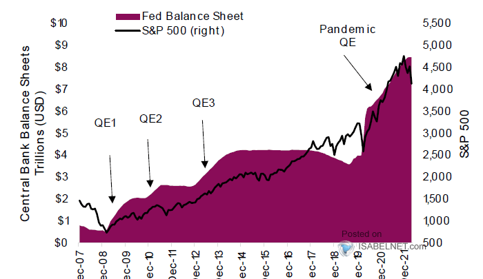 S&P 500 and Fed Balance Sheet