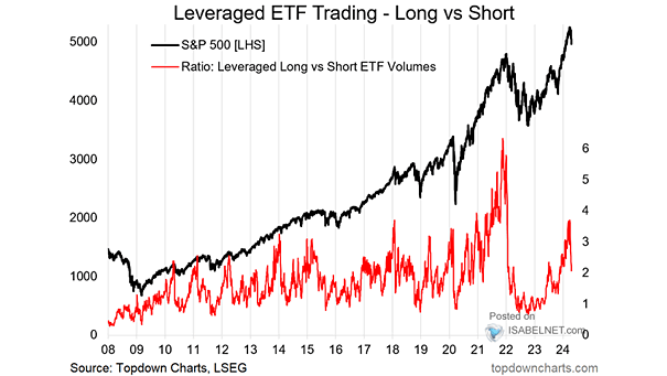 S&P 500 and Leveraged Long vs. Short ETF Volumes