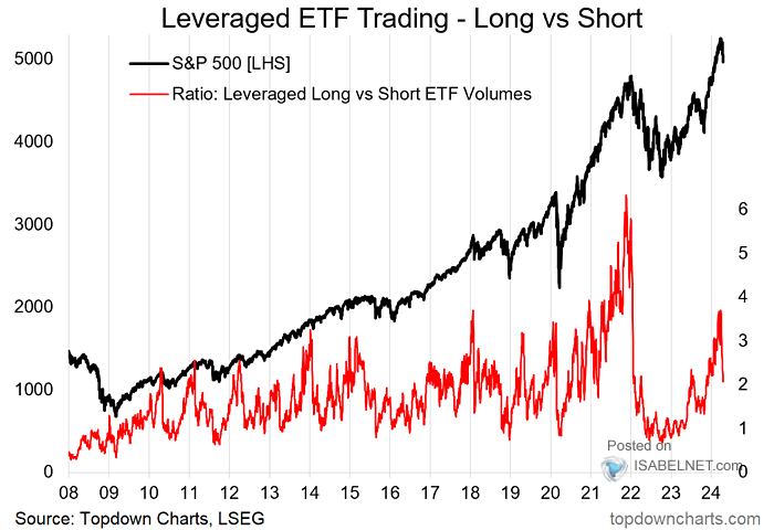 S&P 500 and Leveraged Long vs. Short ETF Volumes