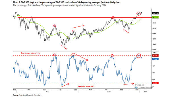 S&P 500 and the Percentage of S&P 500 Stocks Above 50-Day Moving Averages