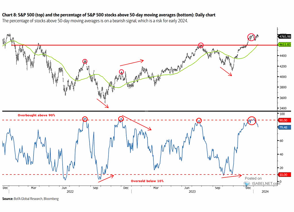 S&P 500 and the Percentage of S&P 500 Stocks Above 50-Day Moving Averages